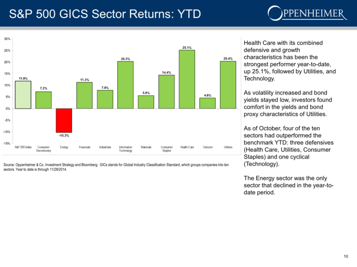 Healthcare stocks have been the best performers this year, while energy stocks are the worst.