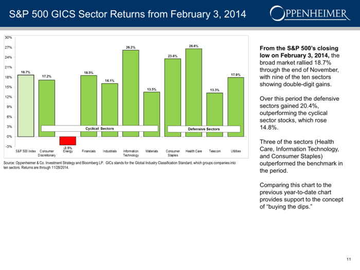 Cyclicals have underperformed defensives.