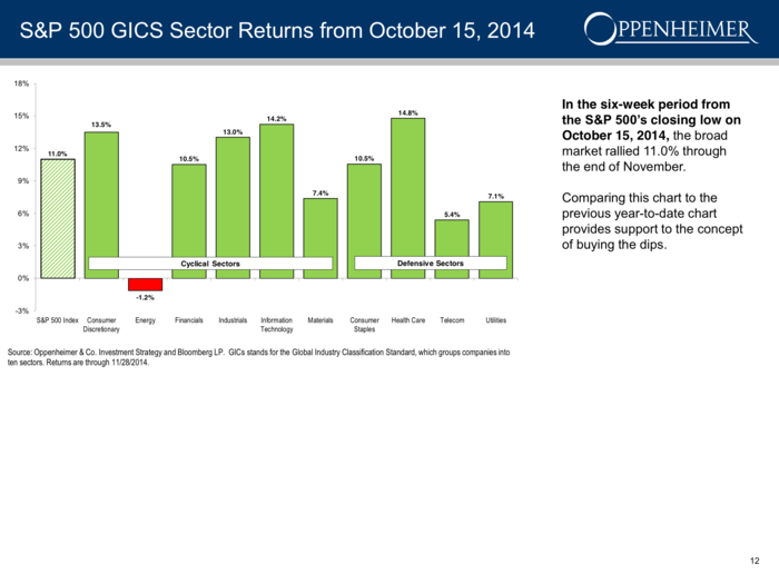 The S&P 500 has rallied 11% from its October low.