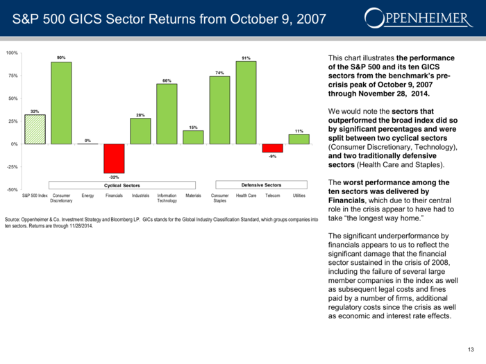 Since their October 2007 peak, financials have been the worst performers.