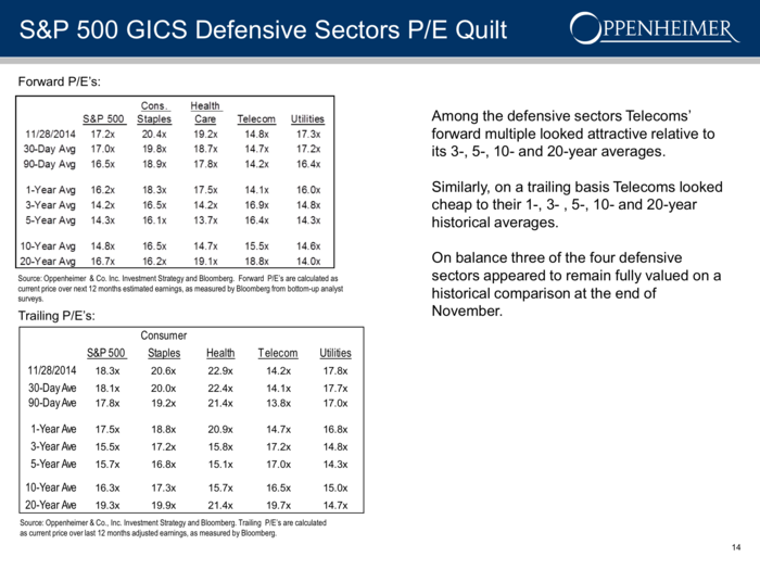 Most defensive sectors are fully valued.