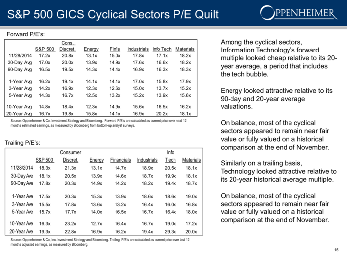 As well as most cyclicals.