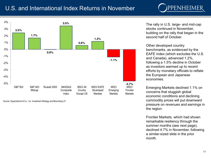 But stocks in frontier markets have been falling.