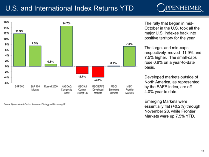 US stocks have outperformed those in other developed markets.