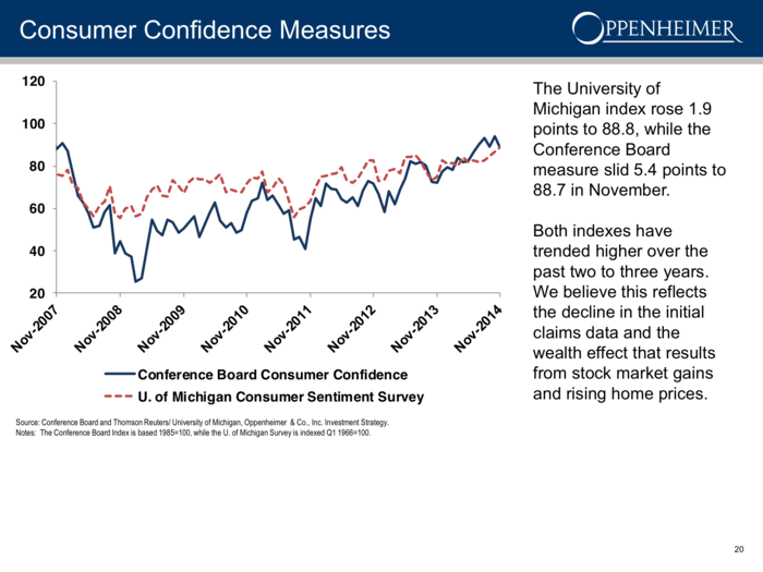 Consumer confidence slipped last month but is trending higher ...