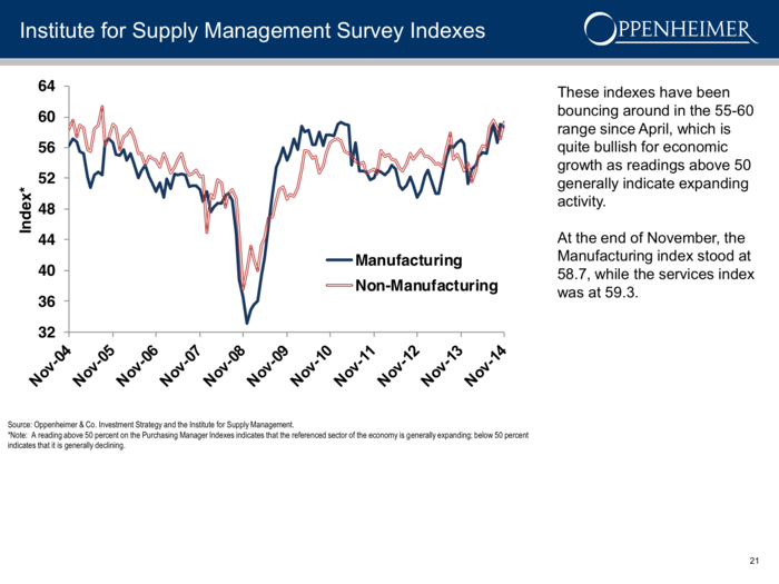 ... while the ISM Manufacturing Index is volatile.