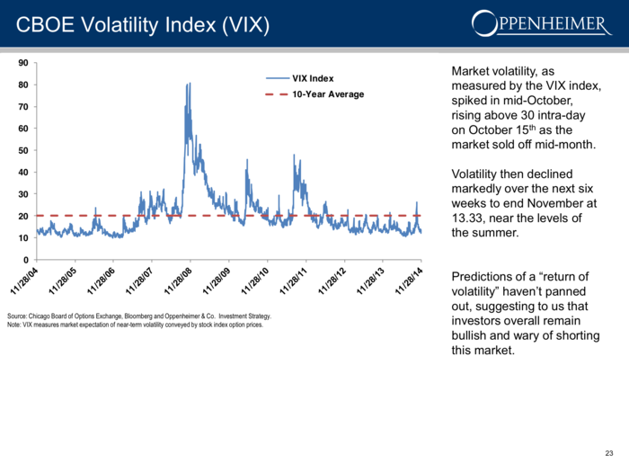 Investors still remain bullish and volatility remains low.