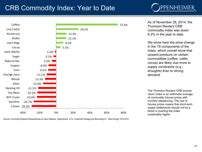 Poor weather has shot up the price of some commodities ...