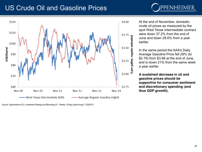 ... while crude oil and gas prices have tumbled.