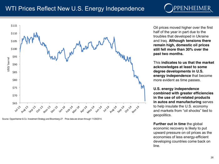 Increased US production has pressured oil prices.