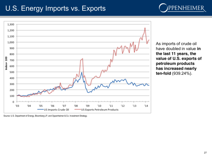 US oil exports have vastly outpaced imports over the last five years.