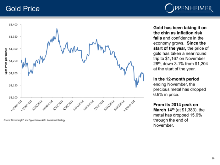 Gold has had a wild ride.