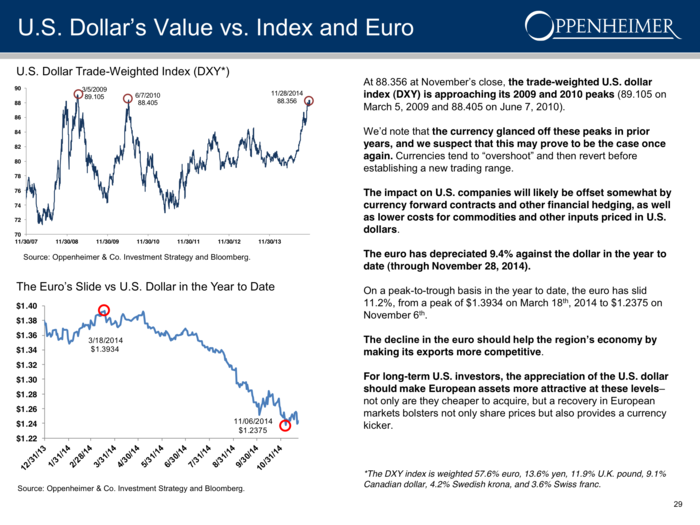 The euro has tanked against the dollar.