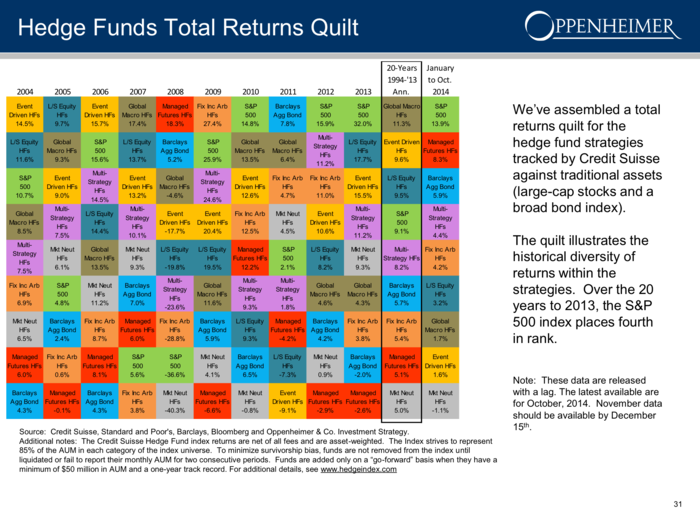 Returns for hedge funds versus the S&P 500.