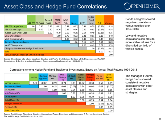 Bonds and gold are negatively correlated.