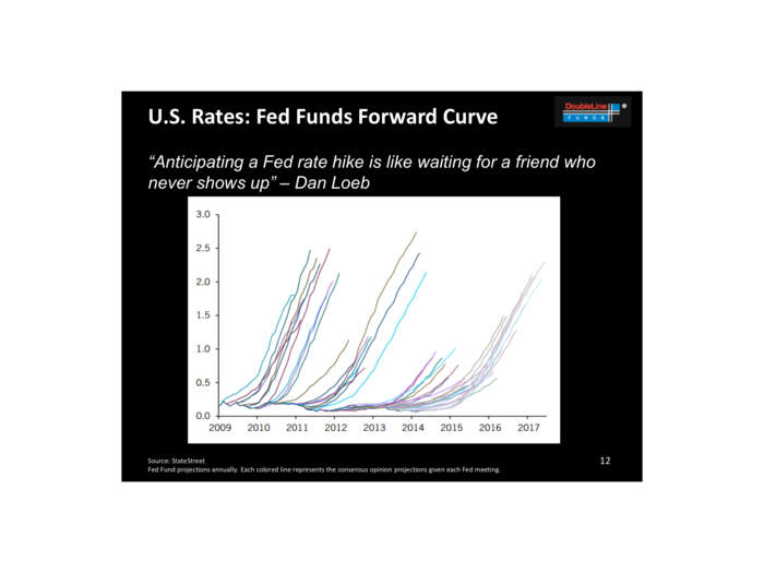 DoubleLine Funds: This Time It