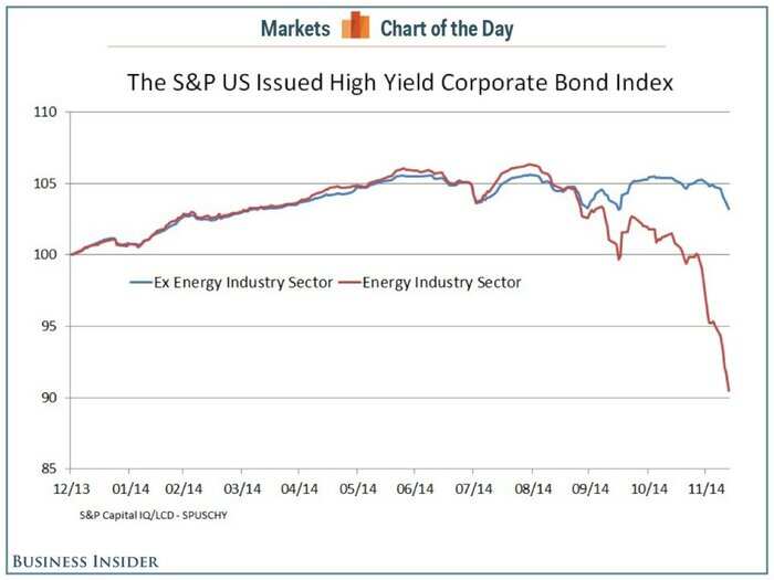 HighYield Energy Bonds Are Getting Crushed