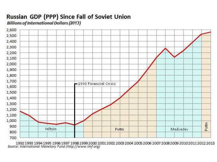 But overall, Putin was well-liked. During his first two terms, the Russian economy grew at an incredible rate.