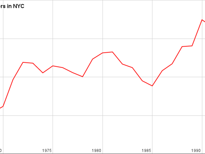 The number of murders in New York City peaked in 1990 at 2,245, but then the tide began to turn.