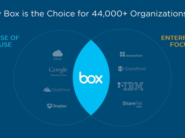 Box argues that it is neither a consumer-driven app nor an enterprise solution. Its ease of use is like a consumer app, but its level of functionality and security is like an enterprise app.