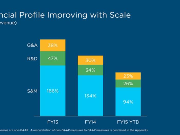 Box’s sales and marketing cost, relative to its total revenue, has been declining over the last three years. It took a lot of flak for having spent a whopping 166% of its revenue on sales and marketing in 2013, but that figure is coming down and will seemingly be less than 100% by this year. Box’s revenue is still growing, so this means it doesn’t have to spend as much as it used to to generate sales. But don’t expect Box to be profitable in the foreseeable future: it said it will keep spending to further expand its business.