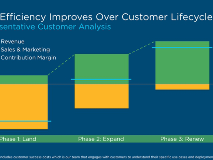 Box likes to call its sales strategy “Land and Expand.” In phase one, it spends a lot to acquire a customer, which explains its high upfront sales and marketing cost. In phase two, Box still has to spend to acquire more customers and sell upgrades to existing users, but revenue starts to balance out with total sales and marketing costs. Once it gets to phase three, customers become loyal users, renewing their contracts every year. At this point, Box doesn’t have to do spend much on sales, because users are already sold on the product, thus creating a high-margin business.