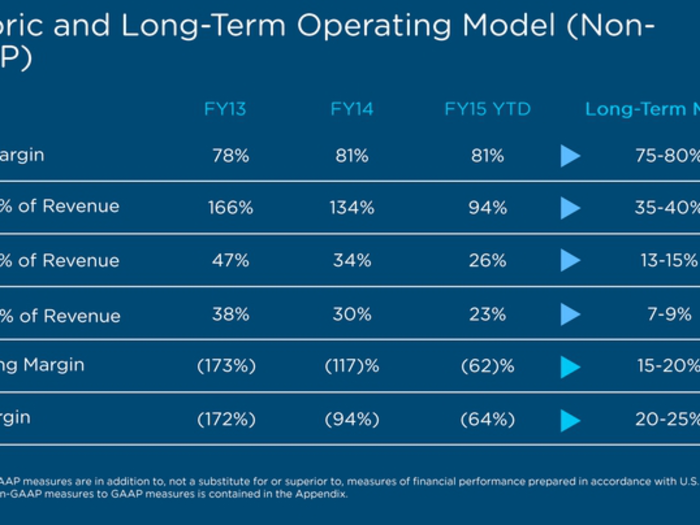 In the long run, Box expects its sales and marketing cost to go all the way down to a reasonable 35 to 40% range. That would give it a 15 to 20% operating margin and up to 25% in free cash flow margin, which is not bad at all for any kind of business.