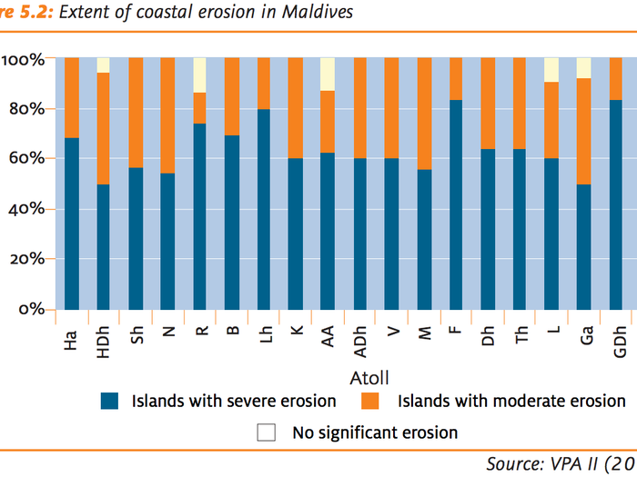 A Maldives government report from 2007 reported a long-term annual sea level increase of 1.7 millimeters per year and predicted sea level to rise by anywhere from 9 to 88 centimeters by the end of the century. And on top of the rising seas, many of the islands are already reporting significant beach erosion, which only shrinks them further.