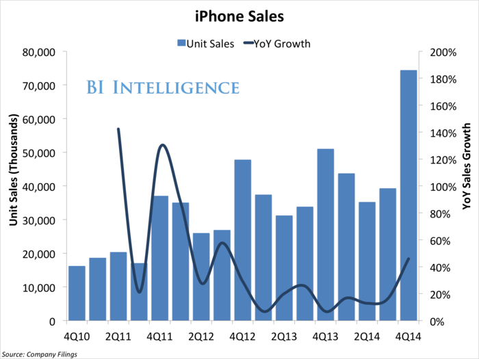 In fact, 74.5 million iPhones is more than Apple sold during its entire 2011 fiscal year. (The four left-most bars on this chart, as Apple