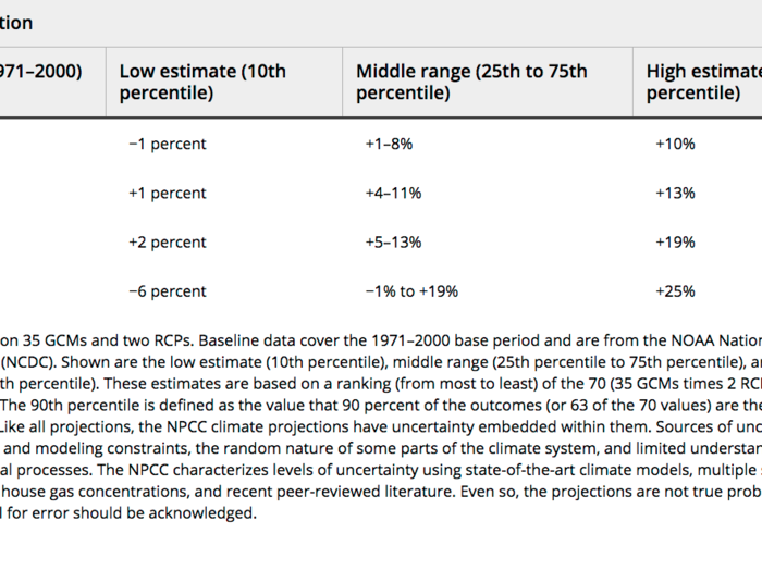 All this extra water vapor means rain and snow storms will become heavier and more common. In the most likely scenario, the "Middle range" in the chart below, rain and snowfall across the city will increase by about 5% by end of the decade, about 7% by midcentury, and about 9% by the 2080s.