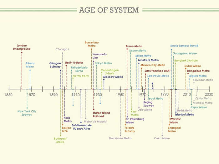 Subways have been steadily constructed since the middle of the 19th century.