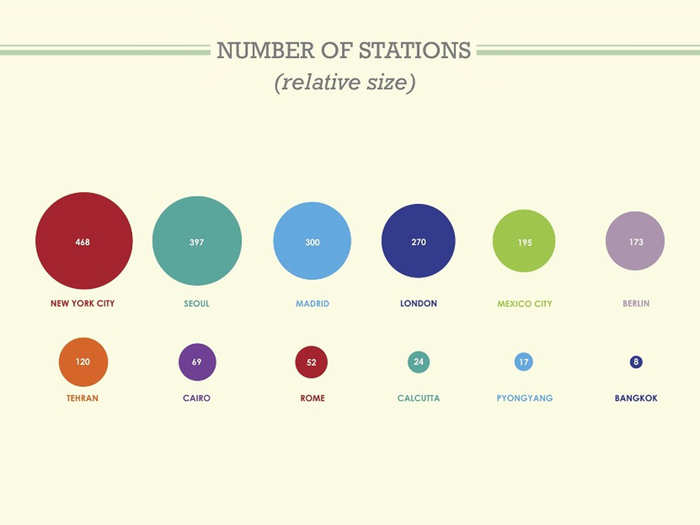 Not surprisingly, New York has an enormous number of subway stations.