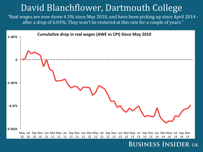 Real wages are still way down.