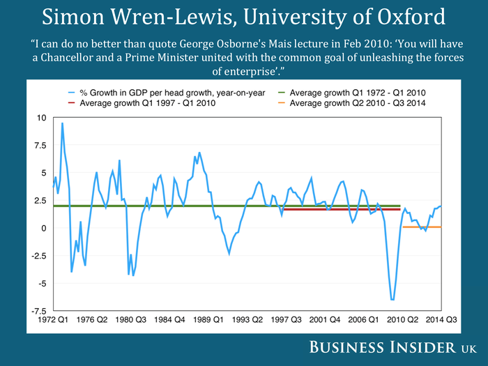 Growth has been worse than under the last government.