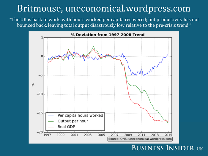 The UK is back to work, but productivity is awful.