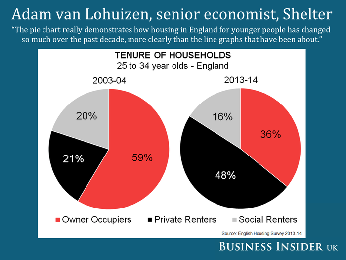 Home ownership is more skewed to the old.