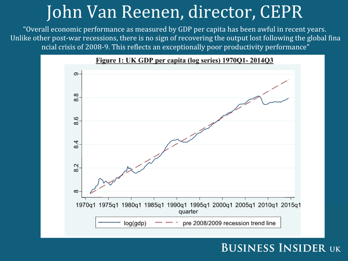 Growth per person is still very poor.