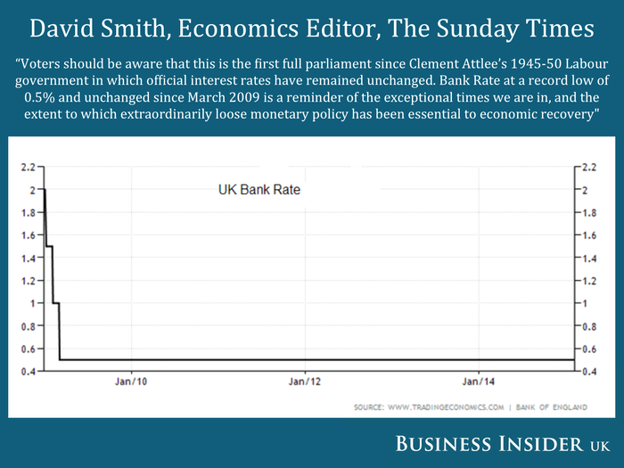 Interest rates haven