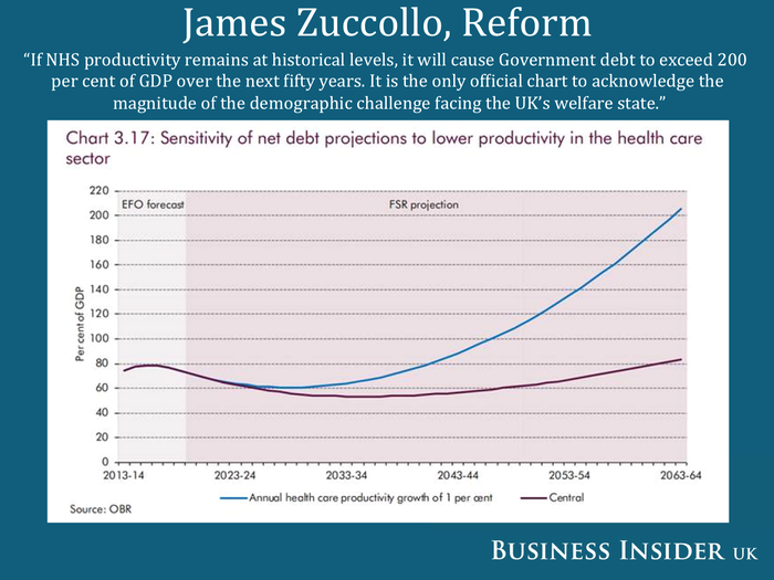 Low healthcare productivity will send debt climbing.