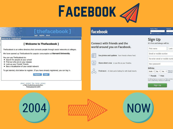 "The Facebook" was originally open to Harvard students only. Today, almost 1.5 billion people have a Facebook profile.