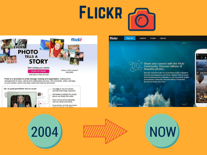 Flickr was only created in 2004, but by 2013 more than 3.5 million photos were uploaded every day.