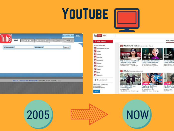 YouTube was also founded by three former PayPal employees in California. It was bought by Google in 2006 for £1.07 billion.