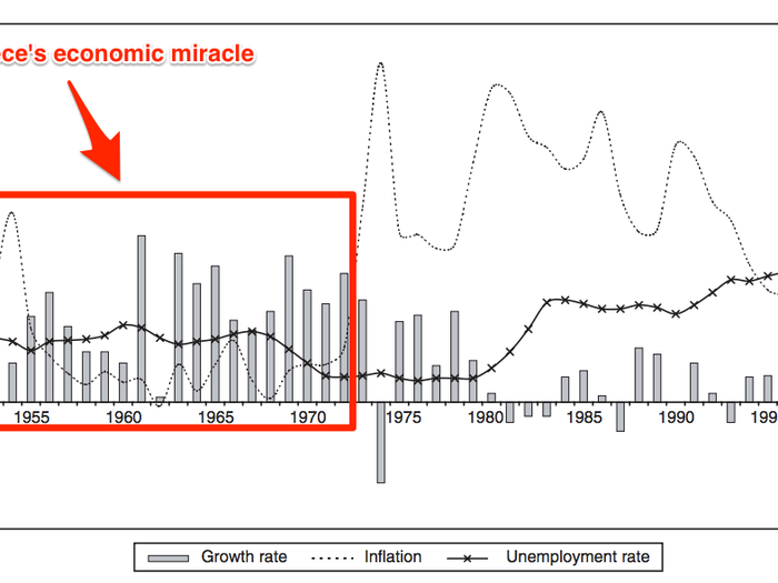 GDP growth averaged 7% per year between 1950 to 1973, second only to Japan. The period also saw low unemployment and moderate inflation.