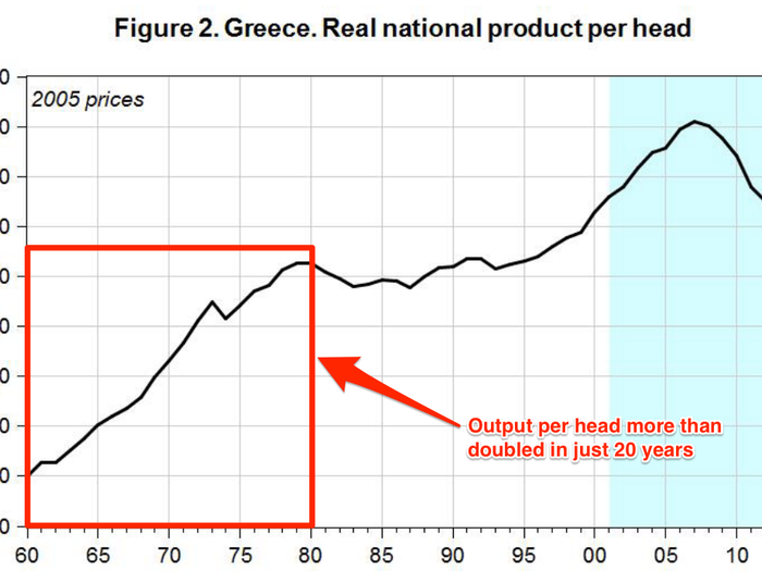 Moreover, the living standards for Greek citizens also improved hugely. In the 1960s and 1970s, GDP per capita increased by 210%, or an average of 6.1% per year, as workers became much better off.