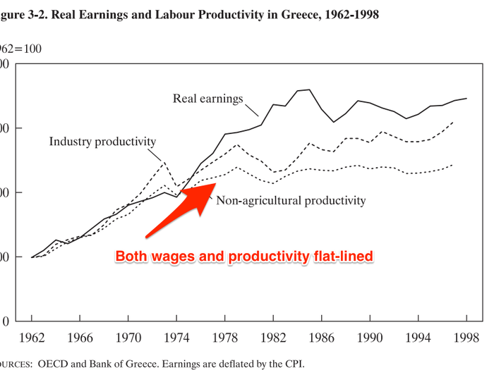 The spending boom was primarily driven by substantial wage and pension increases for civil servants (especially in the early 1980s) and expansions in public sector employment financed by the issuance of government debt, which banks were required to buy at negative nominal interest rates set by the state. These policies coincided with a collapse of worker productivity growth.