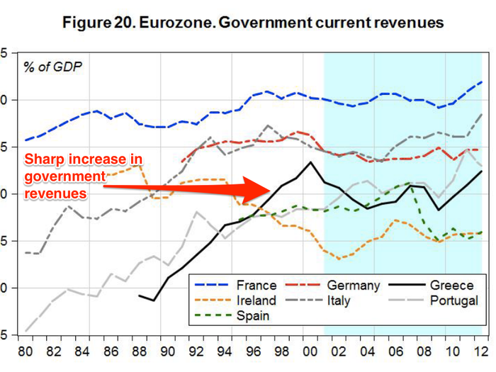 What did work, however, was the signing of the Maastricht Treaty in February, 1992. The treaty required countries to stick to limits on government deficit and debt levels in order to participate in the Economic and Monetary Union (EMU). For Greece, this meant a record-breaking increase in government revenues.