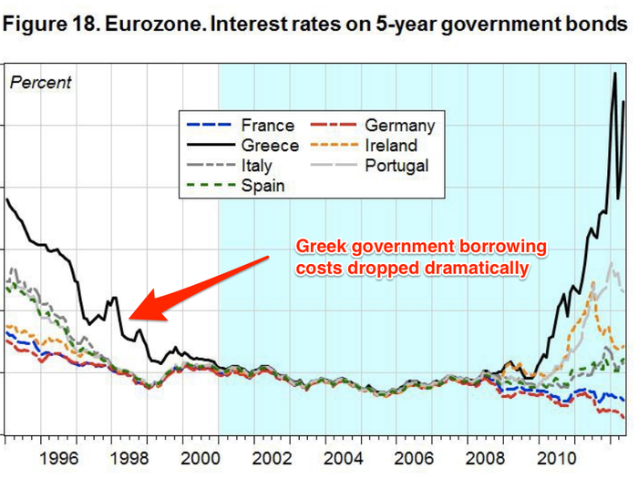 The sharp increase in revenues combined with falling government borrowing costs helped stabilise the situation for the years leading up to the financial crisis.