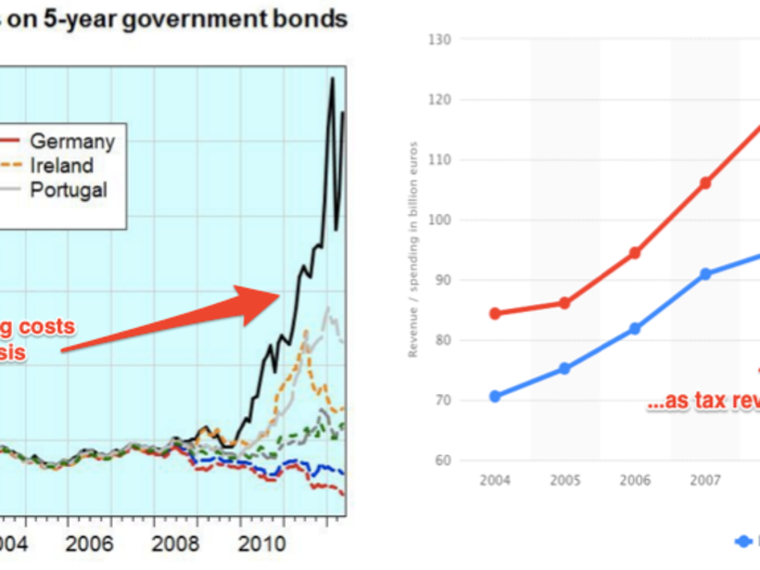 And as such the state was left vulnerable to a sudden reversal in fortunes — as we saw with the global financial crisis.