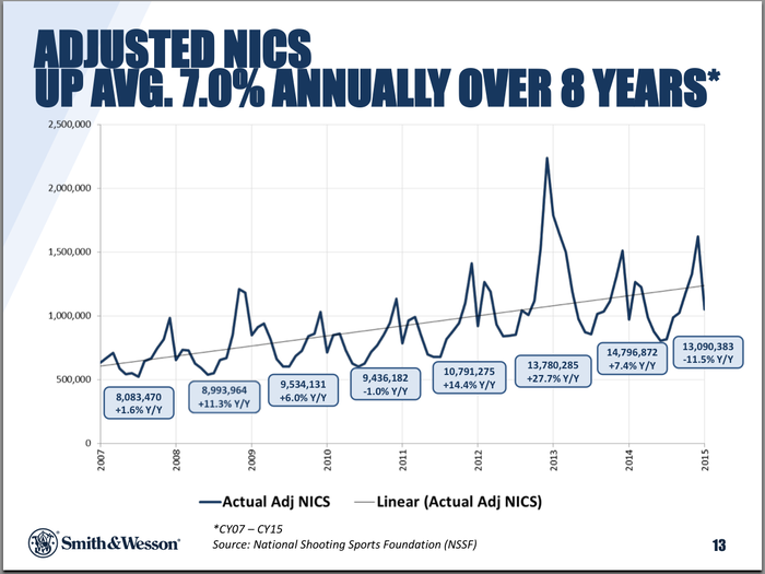 The number of background checks for guns has trended higher in most of the last decade.