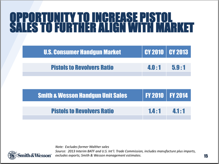 Pistols, which can deliver higher rates of fire, are in much higher demand than revolvers.